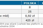 E-commerce w Polsce 2005