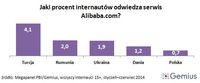 Jaki procent internautów odwiedza portal Alibaba.com?