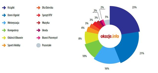 E-commerce w Polsce 2013