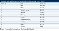 Kraje o największej sprzedaży internetowej w 2012 roku