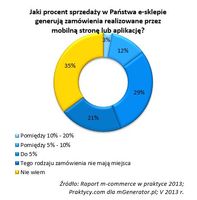 Jaki procent sprzedaży w Państwa e-sklepie generują zamówienia realizowane przez mobilną stronę?