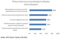 Polscy internauci o praktykach sklepów internetowych