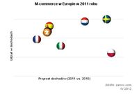 M-commerce w Europie w 2011