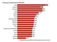 Prognozy rozwoju importu 2012-2015