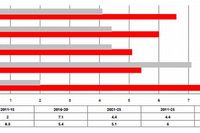 Polski handel zagraniczny wzrośnie o 125% do 2025 r.