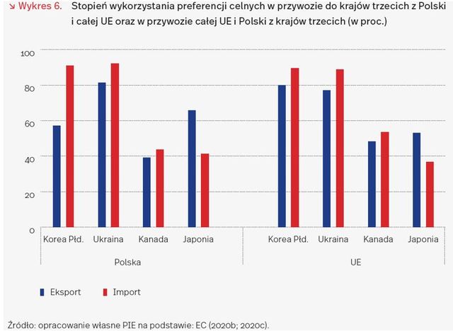 Strefy wolnego handlu. Nowe możliwości dla polskiego eksportu