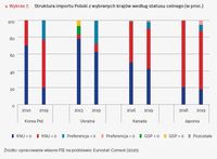 Struktura importu Polski z wybranych krajów według statusu celnego (w proc.)