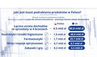 Jaki jest koszt podrabiania produktów w Polsce?