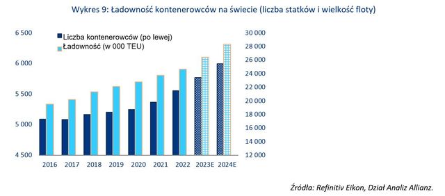 Czy gospodarka Chin daje nadzieje na lepsze jutro światowego handlu?