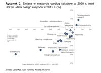 Zmiana w eksporcie według sektorów w 2020 r. 
