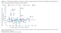 Wykres 4 – Ekspozycja związana z Chinami w zakresie popytu i podaży