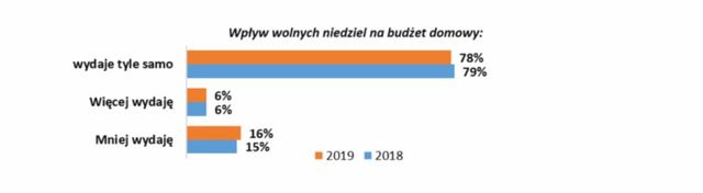 Niedziele niehandlowe: przeciwnicy protestują coraz głośniej