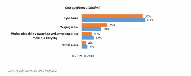 Niedziele niehandlowe: przeciwnicy protestują coraz głośniej