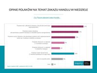 Opinie Polaków na temat zakazu handlu w niedzielę