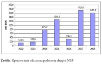 Napływ skandynawskich BIZ do Polski w latach 2002-2008