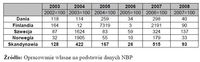 Dynamika wzrostu skandynawskich BIZ w okresie 2002-2008