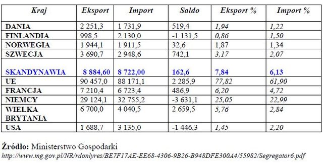 BIZ w Polsce: rośnie znaczenie Skandynawii