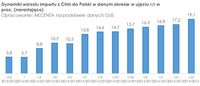 Dynamiki wzrostu importu z Chin do Polski