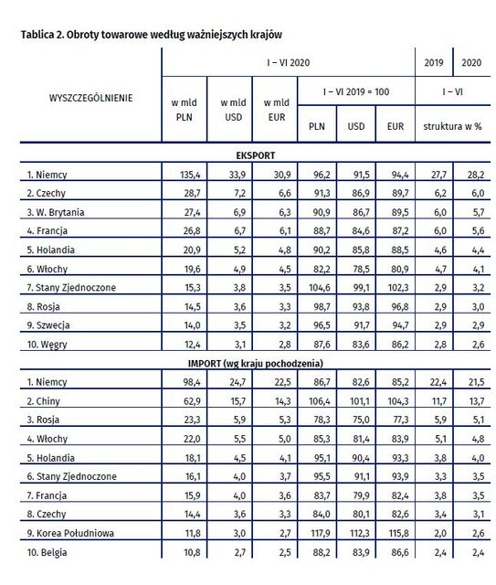 GUS: handel zagraniczny pikuje, w I poł. 2020 eksport spadł o 5,3%