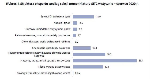 GUS: handel zagraniczny pikuje, w I poł. 2020 eksport spadł o 5,3%