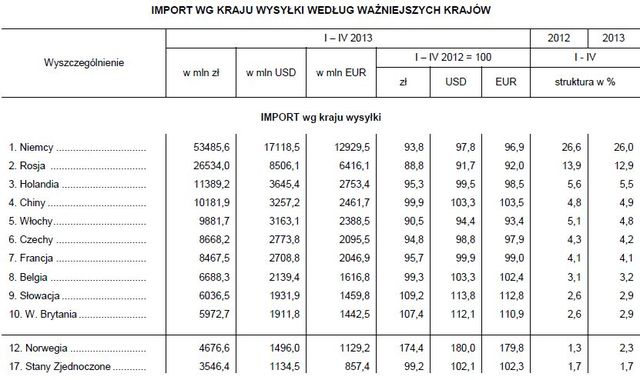 Handel zagraniczny I-IV 2013
