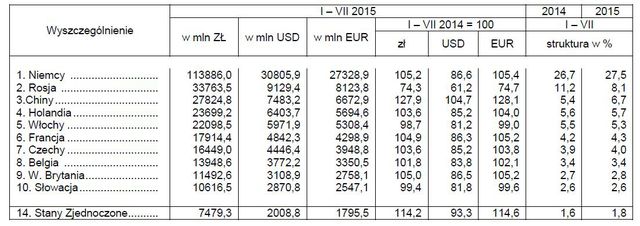 Handel zagraniczny I-VII 2015