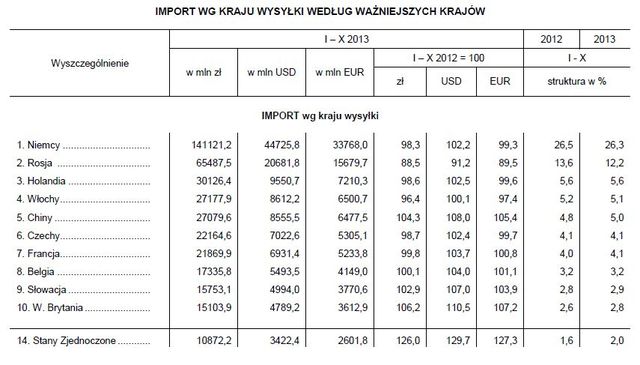 Handel zagraniczny I-X 2013