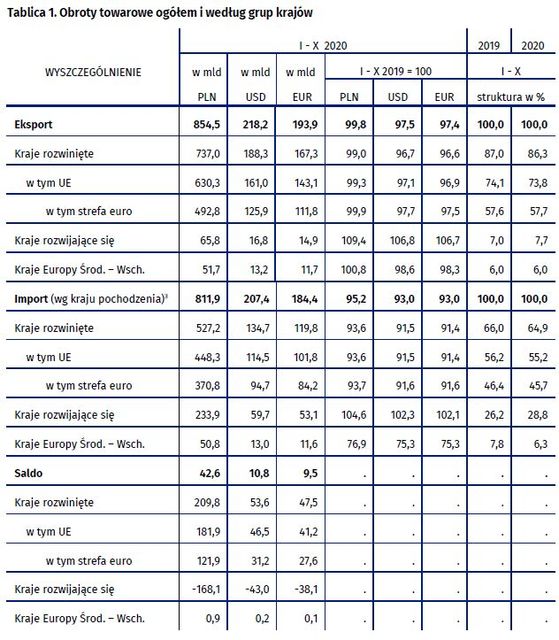Handel zagraniczny: saldo na poziomie 42,6 mld PLN