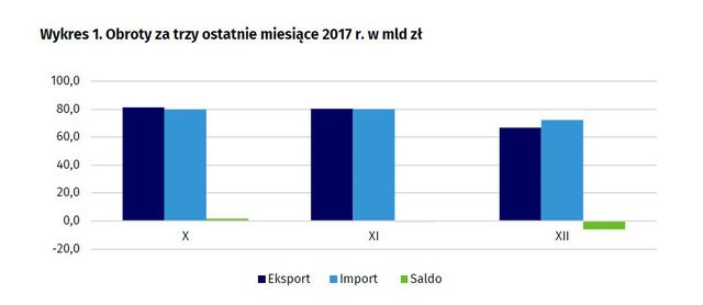 Handel zagraniczny w 2017 r. - dane ostateczne