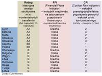 Rating/FFI/CRI wg krajów