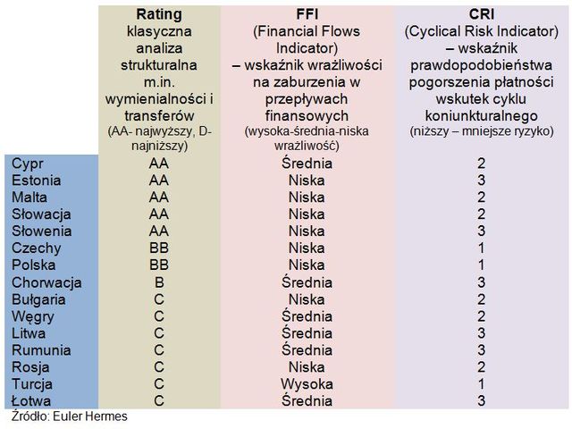 Polscy eksporterzy przed widmem ryzyka