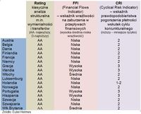 Rating/FFI/CRI wg krajów