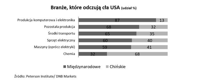 Rosnące cła hamują wymianę handlową. Co z Polską?