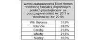 Wzrost zaangażowania Euler Hermes w ochronę transakcji eksportowych polskich przedsiębiorstw  na pos