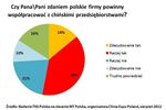 Współpraca biznesowa z Chinami: 53% Polaków na "tak"
