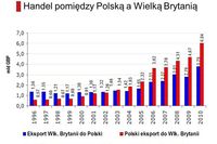 Wymiana handlowa Polski z Wielką Brytanią 2010
