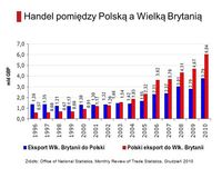 Handel pomiędzy Polską i Wielką Brytanią