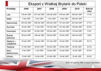 Eksport z Wielkiej Brytanii do Polski