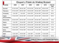 Eksport z Polski do Wielkiej Brytanii