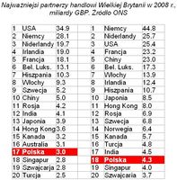 Najważniejsi partnerzy handlowi Wielkiej Brytanii w 2008 r.