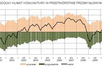 Koniunktura przemysłowa I 2011