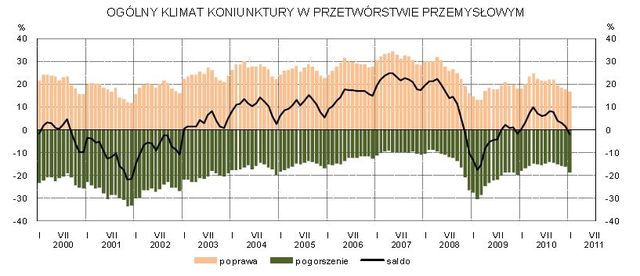 Koniunktura przemysłowa I 2011