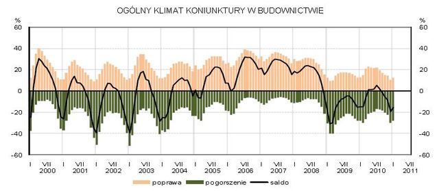 Koniunktura przemysłowa I 2011