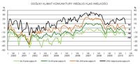 Ogólny klimat koniunktury wg klas wielkości
