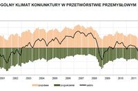 Koniunktura przemysłowa I 2012