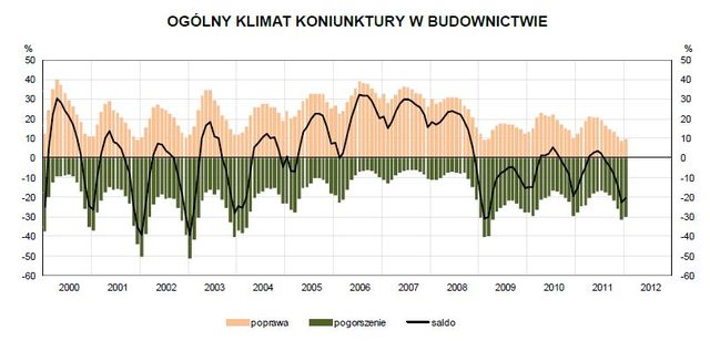 Koniunktura przemysłowa I 2012