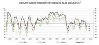 Ogólny klimat koniunktury wg klas wielkości
