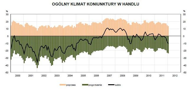 Koniunktura przemysłowa I 2012