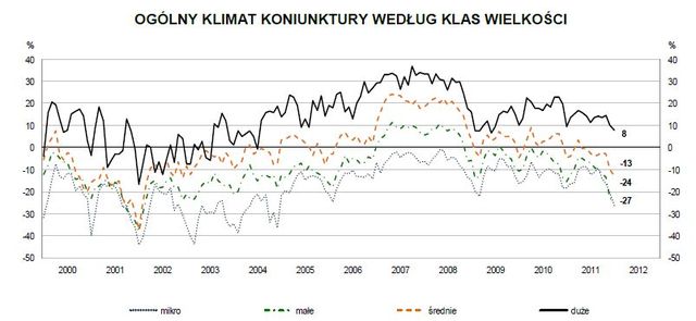 Koniunktura przemysłowa I 2012