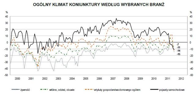 Koniunktura przemysłowa I 2012